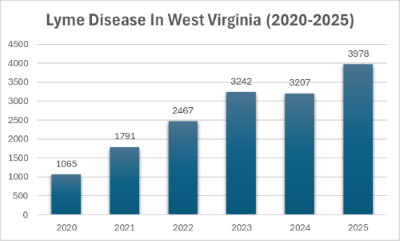 Lyme increasing in WV.png